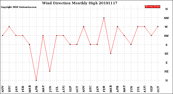 Milwaukee Weather Wind Direction<br>Monthly High