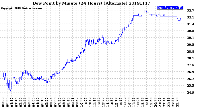 Milwaukee Weather Dew Point<br>by Minute<br>(24 Hours) (Alternate)