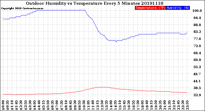 Milwaukee Weather Outdoor Humidity<br>vs Temperature<br>Every 5 Minutes