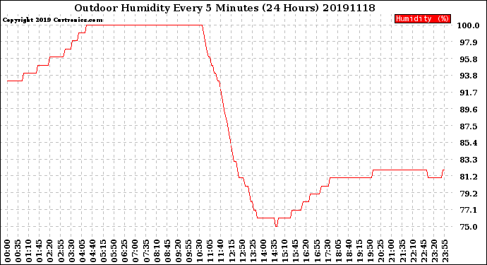 Milwaukee Weather Outdoor Humidity<br>Every 5 Minutes<br>(24 Hours)