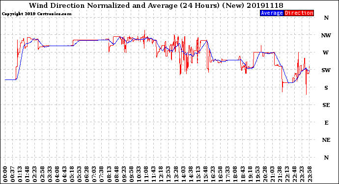 Milwaukee Weather Wind Direction<br>Normalized and Average<br>(24 Hours) (New)