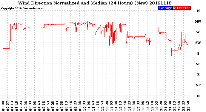 Milwaukee Weather Wind Direction<br>Normalized and Median<br>(24 Hours) (New)