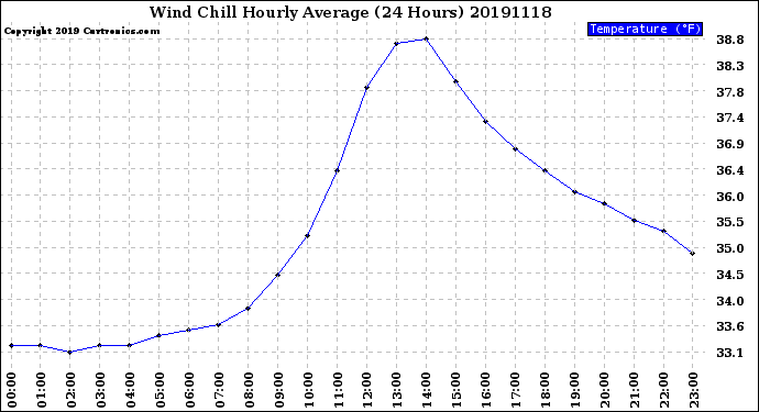 Milwaukee Weather Wind Chill<br>Hourly Average<br>(24 Hours)