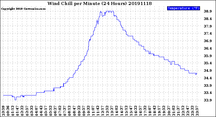 Milwaukee Weather Wind Chill<br>per Minute<br>(24 Hours)