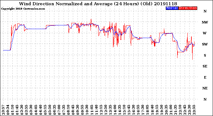 Milwaukee Weather Wind Direction<br>Normalized and Average<br>(24 Hours) (Old)