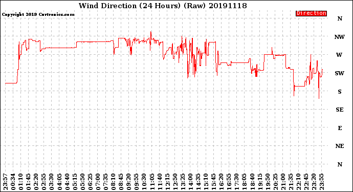 Milwaukee Weather Wind Direction<br>(24 Hours) (Raw)