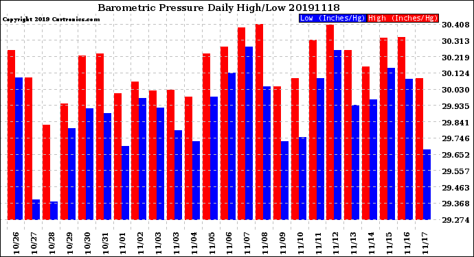 Milwaukee Weather Barometric Pressure<br>Daily High/Low