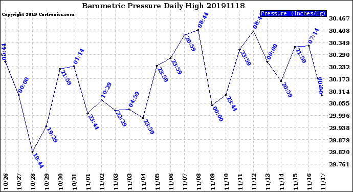 Milwaukee Weather Barometric Pressure<br>Daily High