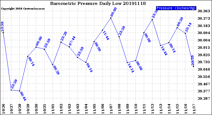 Milwaukee Weather Barometric Pressure<br>Daily Low