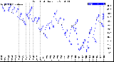 Milwaukee Weather Wind Chill<br>Daily Low