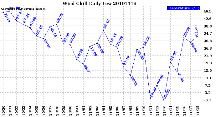 Milwaukee Weather Wind Chill<br>Daily Low