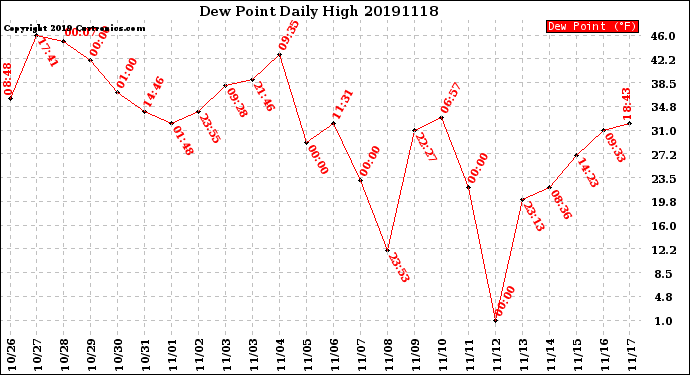 Milwaukee Weather Dew Point<br>Daily High