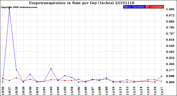 Milwaukee Weather Evapotranspiration<br>vs Rain per Day<br>(Inches)