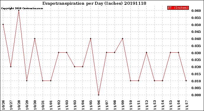 Milwaukee Weather Evapotranspiration<br>per Day (Inches)