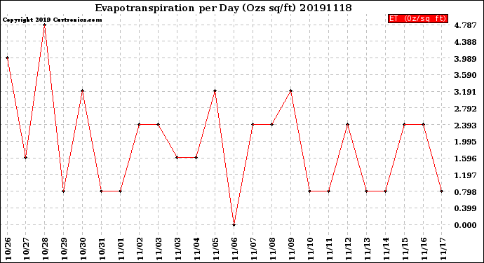 Milwaukee Weather Evapotranspiration<br>per Day (Ozs sq/ft)