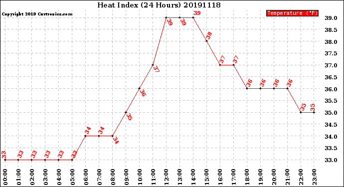 Milwaukee Weather Heat Index<br>(24 Hours)