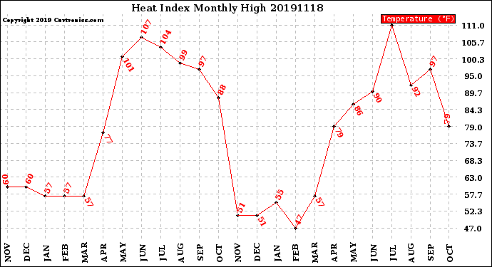 Milwaukee Weather Heat Index<br>Monthly High