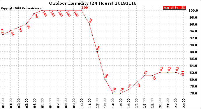 Milwaukee Weather Outdoor Humidity<br>(24 Hours)