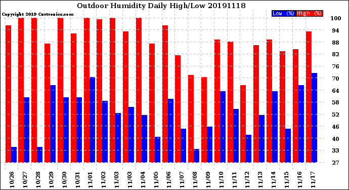 Milwaukee Weather Outdoor Humidity<br>Daily High/Low