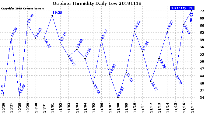 Milwaukee Weather Outdoor Humidity<br>Daily Low