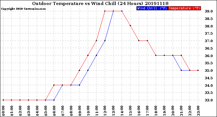 Milwaukee Weather Outdoor Temperature<br>vs Wind Chill<br>(24 Hours)