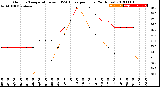 Milwaukee Weather Outdoor Temperature<br>vs THSW Index<br>per Hour<br>(24 Hours)