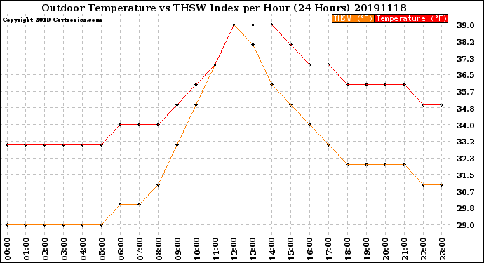 Milwaukee Weather Outdoor Temperature<br>vs THSW Index<br>per Hour<br>(24 Hours)