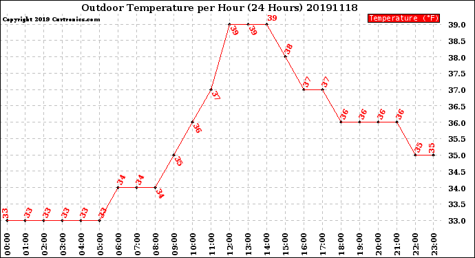 Milwaukee Weather Outdoor Temperature<br>per Hour<br>(24 Hours)