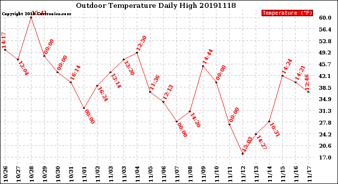 Milwaukee Weather Outdoor Temperature<br>Daily High