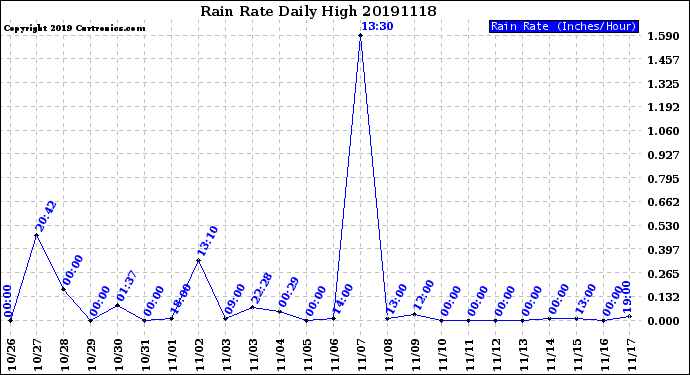 Milwaukee Weather Rain Rate<br>Daily High