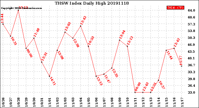 Milwaukee Weather THSW Index<br>Daily High