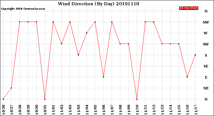 Milwaukee Weather Wind Direction<br>(By Day)