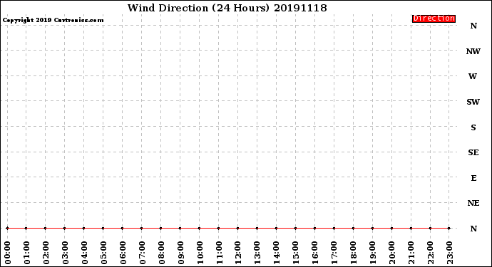 Milwaukee Weather Wind Direction<br>(24 Hours)