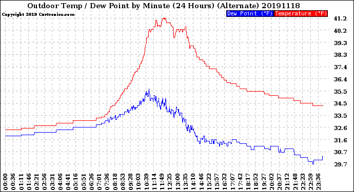 Milwaukee Weather Outdoor Temp / Dew Point<br>by Minute<br>(24 Hours) (Alternate)