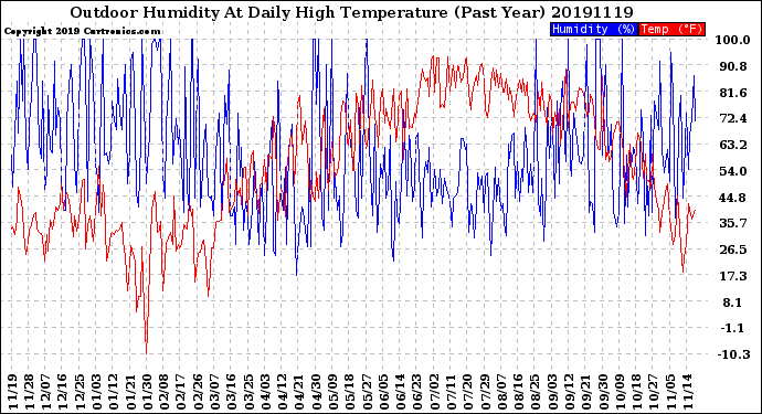 Milwaukee Weather Outdoor Humidity<br>At Daily High<br>Temperature<br>(Past Year)