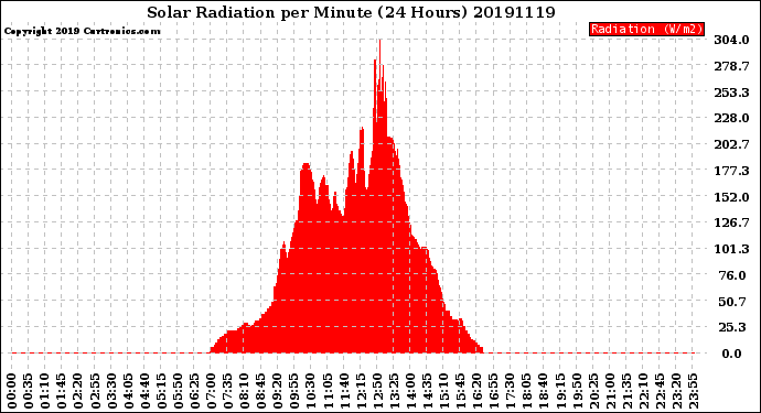 Milwaukee Weather Solar Radiation<br>per Minute<br>(24 Hours)