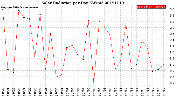 Milwaukee Weather Solar Radiation<br>per Day KW/m2