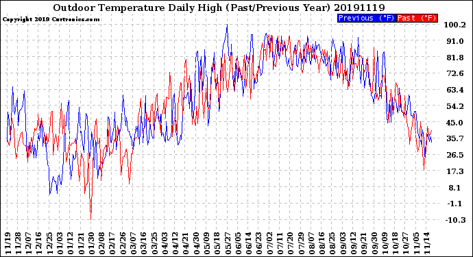 Milwaukee Weather Outdoor Temperature<br>Daily High<br>(Past/Previous Year)