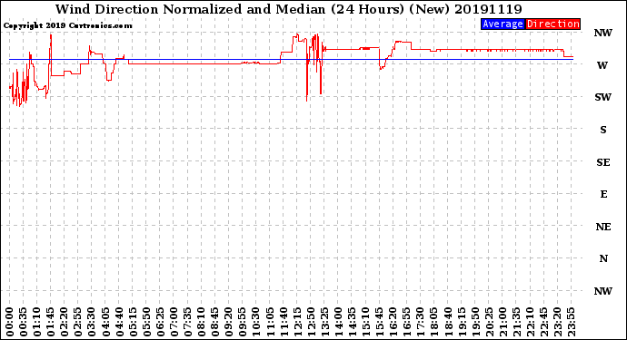 Milwaukee Weather Wind Direction<br>Normalized and Median<br>(24 Hours) (New)