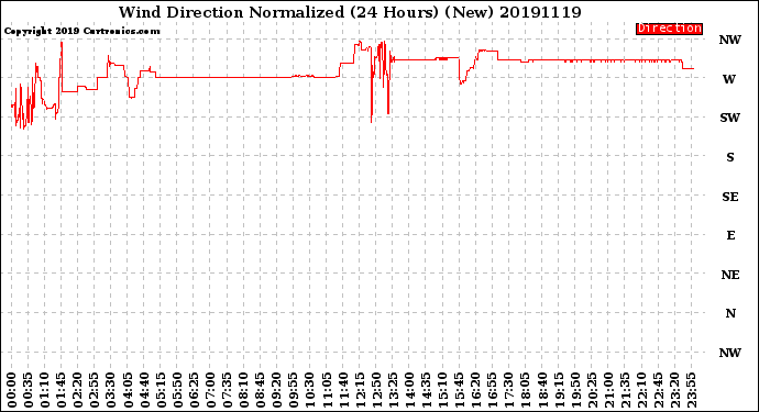 Milwaukee Weather Wind Direction<br>Normalized<br>(24 Hours) (New)