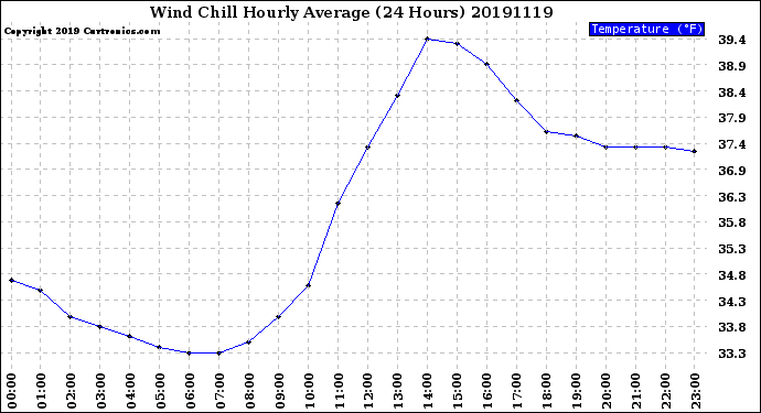 Milwaukee Weather Wind Chill<br>Hourly Average<br>(24 Hours)