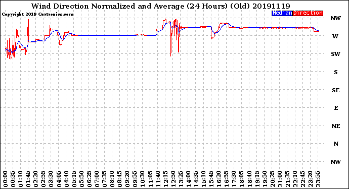 Milwaukee Weather Wind Direction<br>Normalized and Average<br>(24 Hours) (Old)