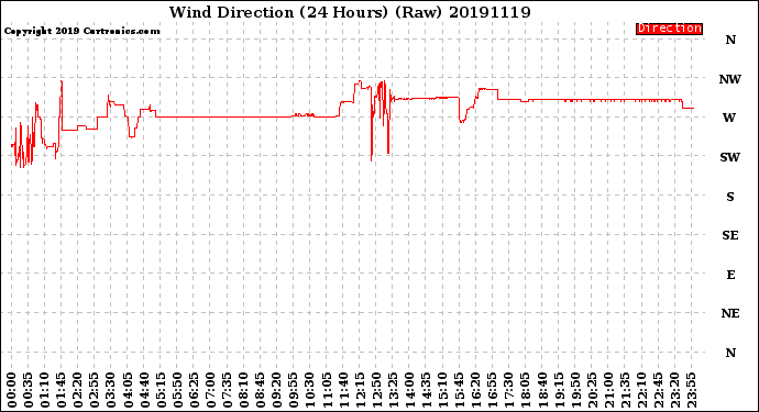 Milwaukee Weather Wind Direction<br>(24 Hours) (Raw)