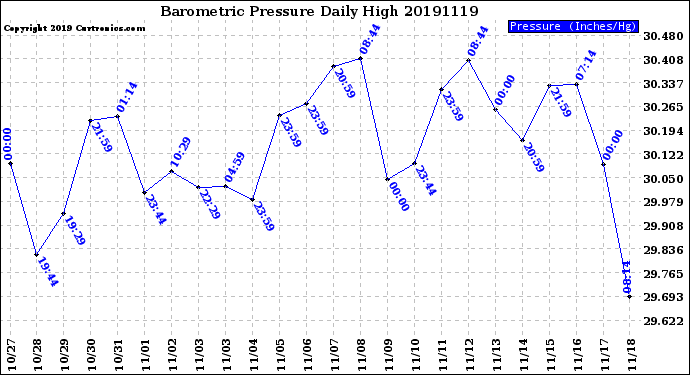 Milwaukee Weather Barometric Pressure<br>Daily High