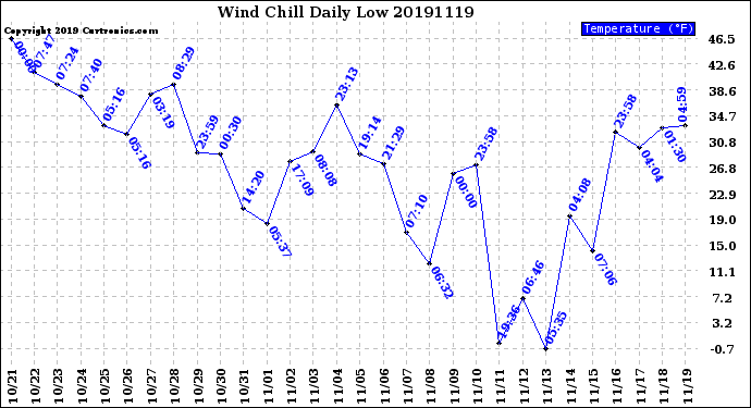 Milwaukee Weather Wind Chill<br>Daily Low