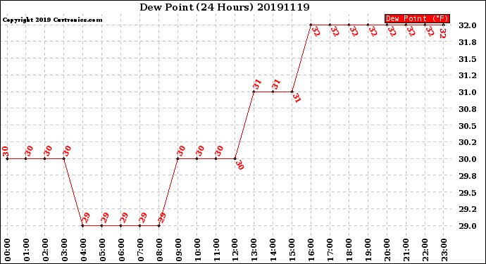 Milwaukee Weather Dew Point<br>(24 Hours)