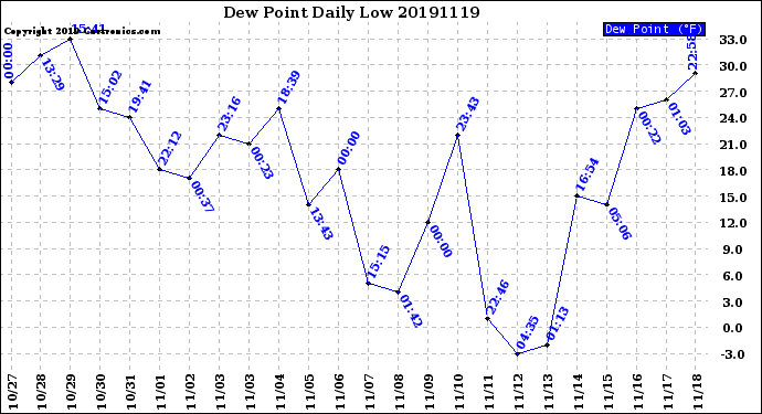 Milwaukee Weather Dew Point<br>Daily Low