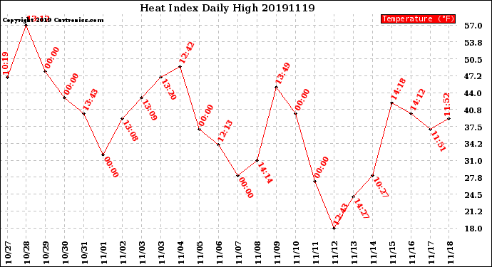 Milwaukee Weather Heat Index<br>Daily High