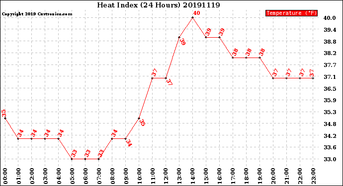 Milwaukee Weather Heat Index<br>(24 Hours)