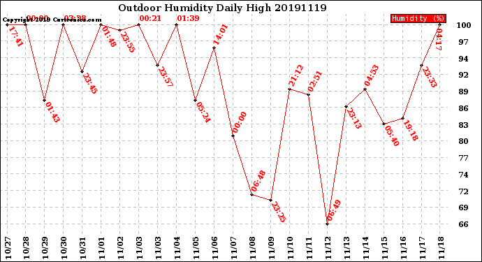 Milwaukee Weather Outdoor Humidity<br>Daily High